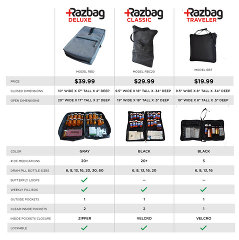 Image of Razbag Traveler Small Medicine Bag and FREE Pillbox - Holds 5 Assorted Sizes of prescription bottles